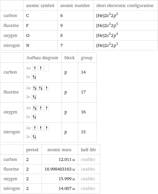  | atomic symbol | atomic number | short electronic configuration carbon | C | 6 | [He]2s^22p^2 fluorine | F | 9 | [He]2s^22p^5 oxygen | O | 8 | [He]2s^22p^4 nitrogen | N | 7 | [He]2s^22p^3  | Aufbau diagram | block | group carbon | 2p  2s | p | 14 fluorine | 2p  2s | p | 17 oxygen | 2p  2s | p | 16 nitrogen | 2p  2s | p | 15  | period | atomic mass | half-life carbon | 2 | 12.011 u | (stable) fluorine | 2 | 18.998403163 u | (stable) oxygen | 2 | 15.999 u | (stable) nitrogen | 2 | 14.007 u | (stable)