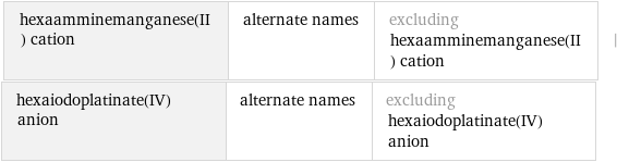 hexaamminemanganese(II) cation | alternate names | excluding hexaamminemanganese(II) cation | hexaiodoplatinate(IV) anion | alternate names | excluding hexaiodoplatinate(IV) anion