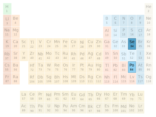 Periodic table location