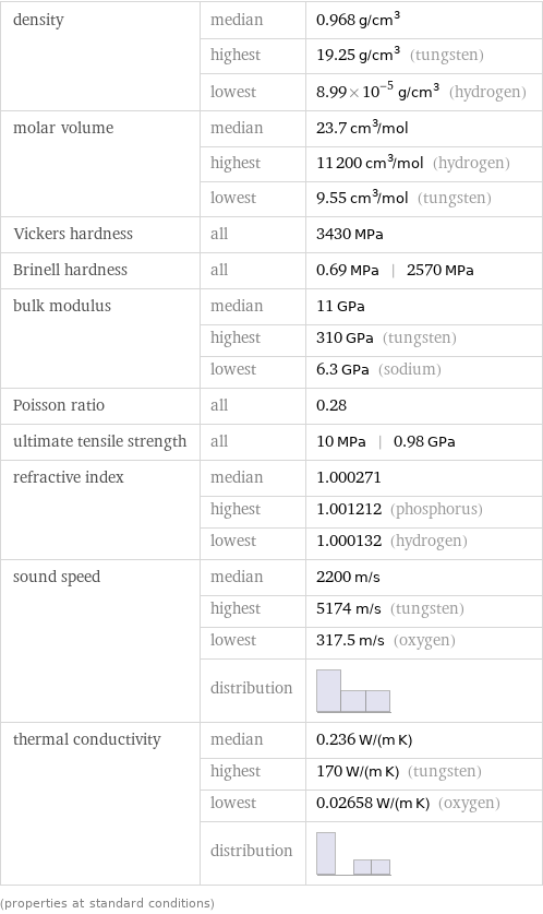 density | median | 0.968 g/cm^3  | highest | 19.25 g/cm^3 (tungsten)  | lowest | 8.99×10^-5 g/cm^3 (hydrogen) molar volume | median | 23.7 cm^3/mol  | highest | 11200 cm^3/mol (hydrogen)  | lowest | 9.55 cm^3/mol (tungsten) Vickers hardness | all | 3430 MPa Brinell hardness | all | 0.69 MPa | 2570 MPa bulk modulus | median | 11 GPa  | highest | 310 GPa (tungsten)  | lowest | 6.3 GPa (sodium) Poisson ratio | all | 0.28 ultimate tensile strength | all | 10 MPa | 0.98 GPa refractive index | median | 1.000271  | highest | 1.001212 (phosphorus)  | lowest | 1.000132 (hydrogen) sound speed | median | 2200 m/s  | highest | 5174 m/s (tungsten)  | lowest | 317.5 m/s (oxygen)  | distribution |  thermal conductivity | median | 0.236 W/(m K)  | highest | 170 W/(m K) (tungsten)  | lowest | 0.02658 W/(m K) (oxygen)  | distribution |  (properties at standard conditions)