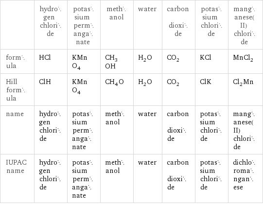  | hydrogen chloride | potassium permanganate | methanol | water | carbon dioxide | potassium chloride | manganese(II) chloride formula | HCl | KMnO_4 | CH_3OH | H_2O | CO_2 | KCl | MnCl_2 Hill formula | ClH | KMnO_4 | CH_4O | H_2O | CO_2 | ClK | Cl_2Mn name | hydrogen chloride | potassium permanganate | methanol | water | carbon dioxide | potassium chloride | manganese(II) chloride IUPAC name | hydrogen chloride | potassium permanganate | methanol | water | carbon dioxide | potassium chloride | dichloromanganese