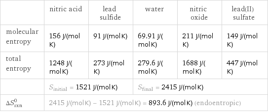  | nitric acid | lead sulfide | water | nitric oxide | lead(II) sulfate molecular entropy | 156 J/(mol K) | 91 J/(mol K) | 69.91 J/(mol K) | 211 J/(mol K) | 149 J/(mol K) total entropy | 1248 J/(mol K) | 273 J/(mol K) | 279.6 J/(mol K) | 1688 J/(mol K) | 447 J/(mol K)  | S_initial = 1521 J/(mol K) | | S_final = 2415 J/(mol K) | |  ΔS_rxn^0 | 2415 J/(mol K) - 1521 J/(mol K) = 893.6 J/(mol K) (endoentropic) | | | |  