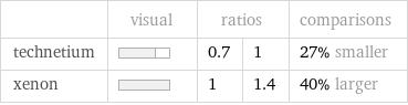  | visual | ratios | | comparisons technetium | | 0.7 | 1 | 27% smaller xenon | | 1 | 1.4 | 40% larger