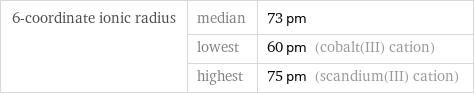 6-coordinate ionic radius | median | 73 pm  | lowest | 60 pm (cobalt(III) cation)  | highest | 75 pm (scandium(III) cation)