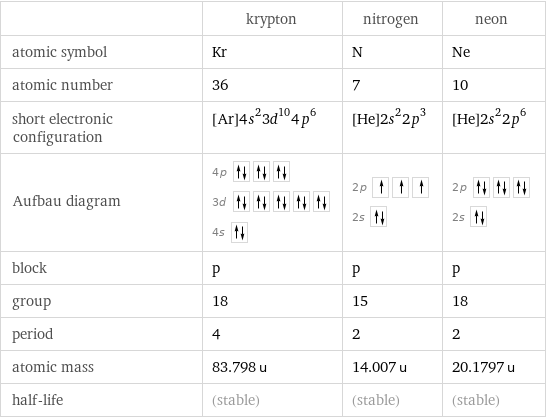  | krypton | nitrogen | neon atomic symbol | Kr | N | Ne atomic number | 36 | 7 | 10 short electronic configuration | [Ar]4s^23d^104p^6 | [He]2s^22p^3 | [He]2s^22p^6 Aufbau diagram | 4p  3d  4s | 2p  2s | 2p  2s  block | p | p | p group | 18 | 15 | 18 period | 4 | 2 | 2 atomic mass | 83.798 u | 14.007 u | 20.1797 u half-life | (stable) | (stable) | (stable)