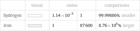  | visual | ratios | | comparisons hydrogen | | 1.14×10^-5 | 1 | 99.99886% smaller iron | | 1 | 87600 | 8.76×10^6% larger