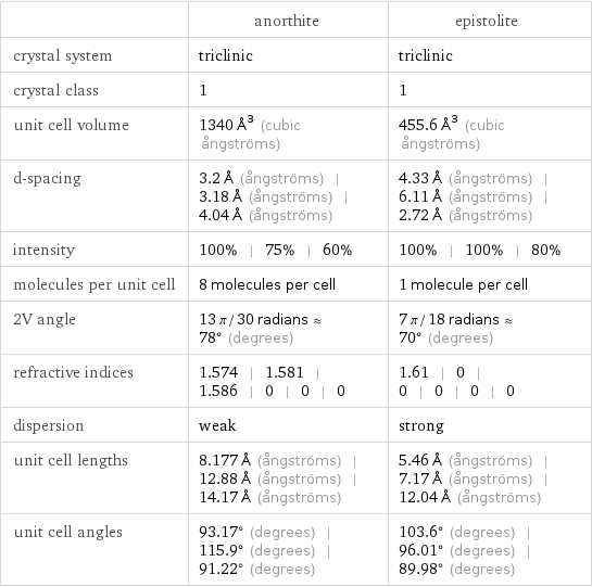  | anorthite | epistolite crystal system | triclinic | triclinic crystal class | 1 | 1 unit cell volume | 1340 Å^3 (cubic ångströms) | 455.6 Å^3 (cubic ångströms) d-spacing | 3.2 Å (ångströms) | 3.18 Å (ångströms) | 4.04 Å (ångströms) | 4.33 Å (ångströms) | 6.11 Å (ångströms) | 2.72 Å (ångströms) intensity | 100% | 75% | 60% | 100% | 100% | 80% molecules per unit cell | 8 molecules per cell | 1 molecule per cell 2V angle | 13 π/30 radians≈78° (degrees) | 7 π/18 radians≈70° (degrees) refractive indices | 1.574 | 1.581 | 1.586 | 0 | 0 | 0 | 1.61 | 0 | 0 | 0 | 0 | 0 dispersion | weak | strong unit cell lengths | 8.177 Å (ångströms) | 12.88 Å (ångströms) | 14.17 Å (ångströms) | 5.46 Å (ångströms) | 7.17 Å (ångströms) | 12.04 Å (ångströms) unit cell angles | 93.17° (degrees) | 115.9° (degrees) | 91.22° (degrees) | 103.6° (degrees) | 96.01° (degrees) | 89.98° (degrees)