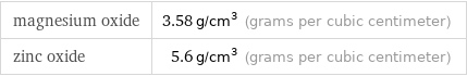 magnesium oxide | 3.58 g/cm^3 (grams per cubic centimeter) zinc oxide | 5.6 g/cm^3 (grams per cubic centimeter)