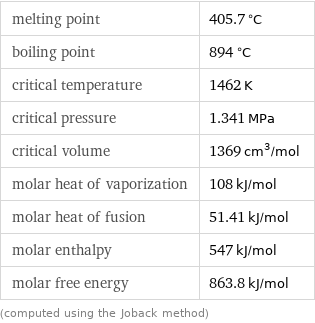 melting point | 405.7 °C boiling point | 894 °C critical temperature | 1462 K critical pressure | 1.341 MPa critical volume | 1369 cm^3/mol molar heat of vaporization | 108 kJ/mol molar heat of fusion | 51.41 kJ/mol molar enthalpy | 547 kJ/mol molar free energy | 863.8 kJ/mol (computed using the Joback method)