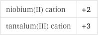 niobium(II) cation | +2 tantalum(III) cation | +3