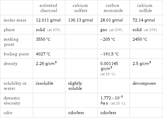  | activated charcoal | calcium sulfate | carbon monoxide | calcium sulfide molar mass | 12.011 g/mol | 136.13 g/mol | 28.01 g/mol | 72.14 g/mol phase | solid (at STP) | | gas (at STP) | solid (at STP) melting point | 3550 °C | | -205 °C | 2450 °C boiling point | 4027 °C | | -191.5 °C |  density | 2.26 g/cm^3 | | 0.001145 g/cm^3 (at 25 °C) | 2.5 g/cm^3 solubility in water | insoluble | slightly soluble | | decomposes dynamic viscosity | | | 1.772×10^-5 Pa s (at 25 °C) |  odor | | odorless | odorless | 