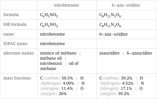  | nitrobenzene | 6-aza-uridine formula | C_6H_5NO_2 | C_8H_11N_3O_6 Hill formula | C_6H_5NO_2 | C_8H_11N_3O_6 name | nitrobenzene | 6-aza-uridine IUPAC name | nitrobenzene |  alternate names | essence of mirbane | mirbane oil | nitrobenzol | oil of mirbane | azauridine | 6-azauridine mass fractions | C (carbon) 58.5% | H (hydrogen) 4.09% | N (nitrogen) 11.4% | O (oxygen) 26% | C (carbon) 39.2% | H (hydrogen) 4.52% | N (nitrogen) 17.1% | O (oxygen) 39.2%