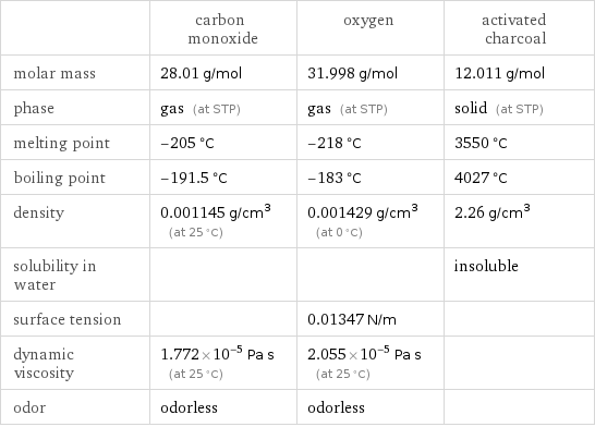  | carbon monoxide | oxygen | activated charcoal molar mass | 28.01 g/mol | 31.998 g/mol | 12.011 g/mol phase | gas (at STP) | gas (at STP) | solid (at STP) melting point | -205 °C | -218 °C | 3550 °C boiling point | -191.5 °C | -183 °C | 4027 °C density | 0.001145 g/cm^3 (at 25 °C) | 0.001429 g/cm^3 (at 0 °C) | 2.26 g/cm^3 solubility in water | | | insoluble surface tension | | 0.01347 N/m |  dynamic viscosity | 1.772×10^-5 Pa s (at 25 °C) | 2.055×10^-5 Pa s (at 25 °C) |  odor | odorless | odorless | 