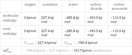 | oxygen | acetylene | water | carbon dioxide | carbon monoxide molecular enthalpy | 0 kJ/mol | 227.4 kJ/mol | -285.8 kJ/mol | -393.5 kJ/mol | -110.5 kJ/mol total enthalpy | 0 kJ/mol | 227.4 kJ/mol | -285.8 kJ/mol | -393.5 kJ/mol | -110.5 kJ/mol  | H_initial = 227.4 kJ/mol | | H_final = -789.8 kJ/mol | |  ΔH_rxn^0 | -789.8 kJ/mol - 227.4 kJ/mol = -1017 kJ/mol (exothermic) | | | |  
