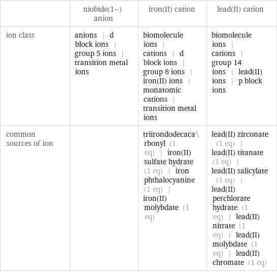  | niobide(1-) anion | iron(II) cation | lead(II) cation ion class | anions | d block ions | group 5 ions | transition metal ions | biomolecule ions | cations | d block ions | group 8 ions | iron(II) ions | monatomic cations | transition metal ions | biomolecule ions | cations | group 14 ions | lead(II) ions | p block ions common sources of ion | | triirondodecacarbonyl (1 eq) | iron(II) sulfate hydrate (1 eq) | iron phthalocyanine (1 eq) | iron(II) molybdate (1 eq) | lead(II) zirconate (1 eq) | lead(II) titanate (1 eq) | lead(II) salicylate (1 eq) | lead(II) perchlorate hydrate (1 eq) | lead(II) nitrate (1 eq) | lead(II) molybdate (1 eq) | lead(II) chromate (1 eq)