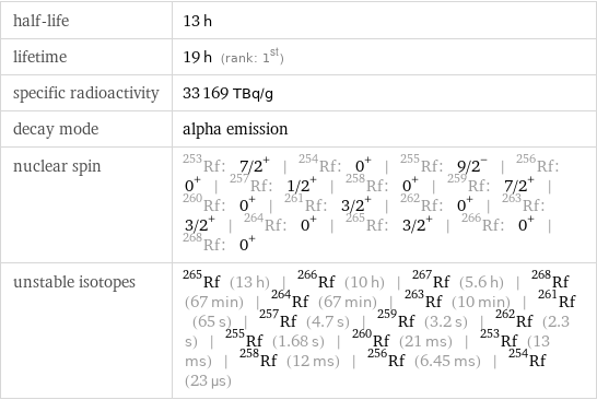 half-life | 13 h lifetime | 19 h (rank: 1st) specific radioactivity | 33169 TBq/g decay mode | alpha emission nuclear spin | Rf-253: 7/2^+ | Rf-254: 0^+ | Rf-255: 9/2^- | Rf-256: 0^+ | Rf-257: 1/2^+ | Rf-258: 0^+ | Rf-259: 7/2^+ | Rf-260: 0^+ | Rf-261: 3/2^+ | Rf-262: 0^+ | Rf-263: 3/2^+ | Rf-264: 0^+ | Rf-265: 3/2^+ | Rf-266: 0^+ | Rf-268: 0^+ unstable isotopes | Rf-265 (13 h) | Rf-266 (10 h) | Rf-267 (5.6 h) | Rf-268 (67 min) | Rf-264 (67 min) | Rf-263 (10 min) | Rf-261 (65 s) | Rf-257 (4.7 s) | Rf-259 (3.2 s) | Rf-262 (2.3 s) | Rf-255 (1.68 s) | Rf-260 (21 ms) | Rf-253 (13 ms) | Rf-258 (12 ms) | Rf-256 (6.45 ms) | Rf-254 (23 µs)