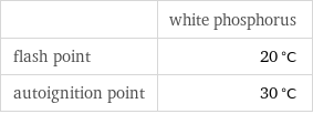  | white phosphorus flash point | 20 °C autoignition point | 30 °C