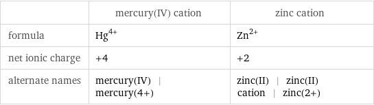  | mercury(IV) cation | zinc cation formula | Hg^(4+) | Zn^(2+) net ionic charge | +4 | +2 alternate names | mercury(IV) | mercury(4+) | zinc(II) | zinc(II) cation | zinc(2+)