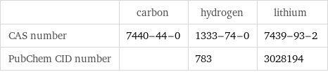  | carbon | hydrogen | lithium CAS number | 7440-44-0 | 1333-74-0 | 7439-93-2 PubChem CID number | | 783 | 3028194