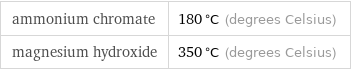 ammonium chromate | 180 °C (degrees Celsius) magnesium hydroxide | 350 °C (degrees Celsius)