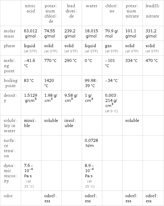  | nitric acid | potassium chloride | lead dioxide | water | chlorine | potassium nitrate | lead(II) nitrate molar mass | 63.012 g/mol | 74.55 g/mol | 239.2 g/mol | 18.015 g/mol | 70.9 g/mol | 101.1 g/mol | 331.2 g/mol phase | liquid (at STP) | solid (at STP) | solid (at STP) | liquid (at STP) | gas (at STP) | solid (at STP) | solid (at STP) melting point | -41.6 °C | 770 °C | 290 °C | 0 °C | -101 °C | 334 °C | 470 °C boiling point | 83 °C | 1420 °C | | 99.9839 °C | -34 °C | |  density | 1.5129 g/cm^3 | 1.98 g/cm^3 | 9.58 g/cm^3 | 1 g/cm^3 | 0.003214 g/cm^3 (at 0 °C) | |  solubility in water | miscible | soluble | insoluble | | | soluble |  surface tension | | | | 0.0728 N/m | | |  dynamic viscosity | 7.6×10^-4 Pa s (at 25 °C) | | | 8.9×10^-4 Pa s (at 25 °C) | | |  odor | | odorless | | odorless | | odorless | odorless