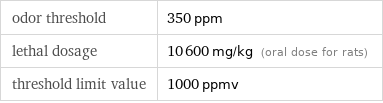 odor threshold | 350 ppm lethal dosage | 10600 mg/kg (oral dose for rats) threshold limit value | 1000 ppmv