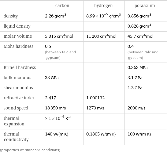  | carbon | hydrogen | potassium density | 2.26 g/cm^3 | 8.99×10^-5 g/cm^3 | 0.856 g/cm^3 liquid density | | | 0.828 g/cm^3 molar volume | 5.315 cm^3/mol | 11200 cm^3/mol | 45.7 cm^3/mol Mohs hardness | 0.5 (between talc and gypsum) | | 0.4 (between talc and gypsum) Brinell hardness | | | 0.363 MPa bulk modulus | 33 GPa | | 3.1 GPa shear modulus | | | 1.3 GPa refractive index | 2.417 | 1.000132 |  sound speed | 18350 m/s | 1270 m/s | 2000 m/s thermal expansion | 7.1×10^-6 K^(-1) | |  thermal conductivity | 140 W/(m K) | 0.1805 W/(m K) | 100 W/(m K) (properties at standard conditions)