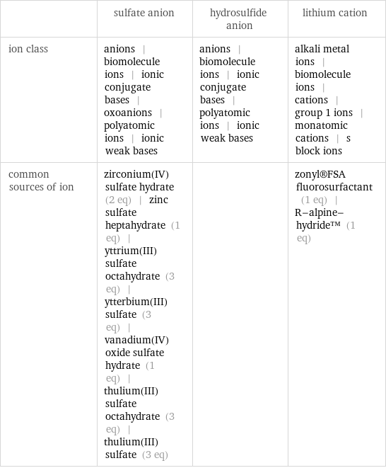  | sulfate anion | hydrosulfide anion | lithium cation ion class | anions | biomolecule ions | ionic conjugate bases | oxoanions | polyatomic ions | ionic weak bases | anions | biomolecule ions | ionic conjugate bases | polyatomic ions | ionic weak bases | alkali metal ions | biomolecule ions | cations | group 1 ions | monatomic cations | s block ions common sources of ion | zirconium(IV) sulfate hydrate (2 eq) | zinc sulfate heptahydrate (1 eq) | yttrium(III) sulfate octahydrate (3 eq) | ytterbium(III) sulfate (3 eq) | vanadium(IV) oxide sulfate hydrate (1 eq) | thulium(III) sulfate octahydrate (3 eq) | thulium(III) sulfate (3 eq) | | zonyl®FSA fluorosurfactant (1 eq) | R-alpine-hydride™ (1 eq)