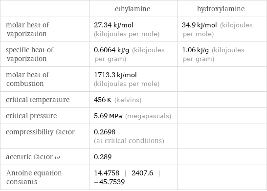  | ethylamine | hydroxylamine molar heat of vaporization | 27.34 kJ/mol (kilojoules per mole) | 34.9 kJ/mol (kilojoules per mole) specific heat of vaporization | 0.6064 kJ/g (kilojoules per gram) | 1.06 kJ/g (kilojoules per gram) molar heat of combustion | 1713.3 kJ/mol (kilojoules per mole) |  critical temperature | 456 K (kelvins) |  critical pressure | 5.69 MPa (megapascals) |  compressibility factor | 0.2698 (at critical conditions) |  acentric factor ω | 0.289 |  Antoine equation constants | 14.4758 | 2407.6 | -45.7539 | 