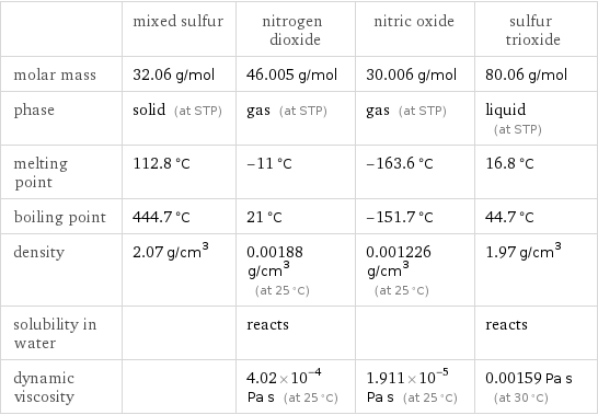  | mixed sulfur | nitrogen dioxide | nitric oxide | sulfur trioxide molar mass | 32.06 g/mol | 46.005 g/mol | 30.006 g/mol | 80.06 g/mol phase | solid (at STP) | gas (at STP) | gas (at STP) | liquid (at STP) melting point | 112.8 °C | -11 °C | -163.6 °C | 16.8 °C boiling point | 444.7 °C | 21 °C | -151.7 °C | 44.7 °C density | 2.07 g/cm^3 | 0.00188 g/cm^3 (at 25 °C) | 0.001226 g/cm^3 (at 25 °C) | 1.97 g/cm^3 solubility in water | | reacts | | reacts dynamic viscosity | | 4.02×10^-4 Pa s (at 25 °C) | 1.911×10^-5 Pa s (at 25 °C) | 0.00159 Pa s (at 30 °C)