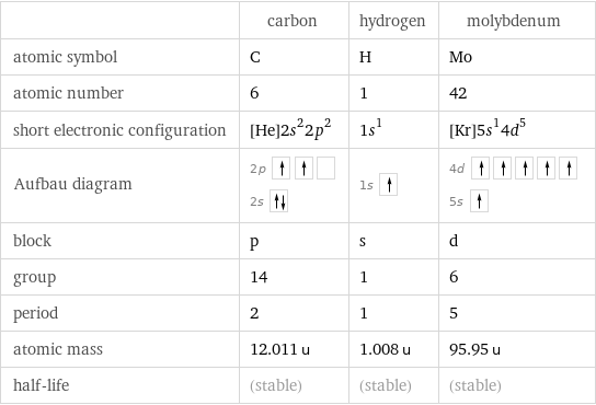  | carbon | hydrogen | molybdenum atomic symbol | C | H | Mo atomic number | 6 | 1 | 42 short electronic configuration | [He]2s^22p^2 | 1s^1 | [Kr]5s^14d^5 Aufbau diagram | 2p  2s | 1s | 4d  5s  block | p | s | d group | 14 | 1 | 6 period | 2 | 1 | 5 atomic mass | 12.011 u | 1.008 u | 95.95 u half-life | (stable) | (stable) | (stable)