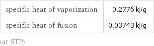 specific heat of vaporization | 0.2776 kJ/g specific heat of fusion | 0.03743 kJ/g (at STP)