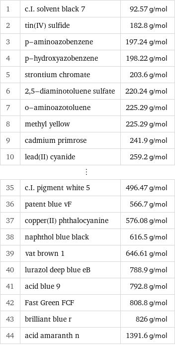 1 | c.I. solvent black 7 | 92.57 g/mol 2 | tin(IV) sulfide | 182.8 g/mol 3 | p-aminoazobenzene | 197.24 g/mol 4 | p-hydroxyazobenzene | 198.22 g/mol 5 | strontium chromate | 203.6 g/mol 6 | 2, 5-diaminotoluene sulfate | 220.24 g/mol 7 | o-aminoazotoluene | 225.29 g/mol 8 | methyl yellow | 225.29 g/mol 9 | cadmium primrose | 241.9 g/mol 10 | lead(II) cyanide | 259.2 g/mol ⋮ | |  35 | c.I. pigment white 5 | 496.47 g/mol 36 | patent blue vF | 566.7 g/mol 37 | copper(II) phthalocyanine | 576.08 g/mol 38 | naphthol blue black | 616.5 g/mol 39 | vat brown 1 | 646.61 g/mol 40 | lurazol deep blue eB | 788.9 g/mol 41 | acid blue 9 | 792.8 g/mol 42 | Fast Green FCF | 808.8 g/mol 43 | brilliant blue r | 826 g/mol 44 | acid amaranth n | 1391.6 g/mol