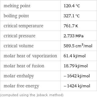 melting point | 120.4 °C boiling point | 327.1 °C critical temperature | 761.7 K critical pressure | 2.733 MPa critical volume | 589.5 cm^3/mol molar heat of vaporization | 61.4 kJ/mol molar heat of fusion | 18.79 kJ/mol molar enthalpy | -1642 kJ/mol molar free energy | -1424 kJ/mol (computed using the Joback method)