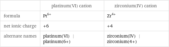  | platinum(VI) cation | zirconium(IV) cation formula | Pt^(6+) | Zr^(4+) net ionic charge | +6 | +4 alternate names | platinum(VI) | platinum(6+) | zirconium(IV) | zirconium(4+)