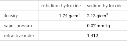  | rubidium hydroxide | sodium hydroxide density | 1.74 g/cm^3 | 2.13 g/cm^3 vapor pressure | | 0.07 mmHg refractive index | | 1.412