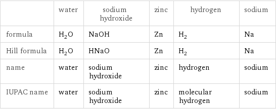  | water | sodium hydroxide | zinc | hydrogen | sodium formula | H_2O | NaOH | Zn | H_2 | Na Hill formula | H_2O | HNaO | Zn | H_2 | Na name | water | sodium hydroxide | zinc | hydrogen | sodium IUPAC name | water | sodium hydroxide | zinc | molecular hydrogen | sodium