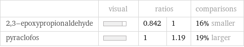  | visual | ratios | | comparisons 2, 3-epoxypropionaldehyde | | 0.842 | 1 | 16% smaller pyraclofos | | 1 | 1.19 | 19% larger
