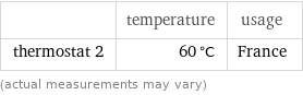  | temperature | usage thermostat 2 | 60 °C | France (actual measurements may vary)