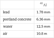  | Al-40 lead | 1.78 mm portland concrete | 6.36 mm water | 12.5 mm air | 10.8 m