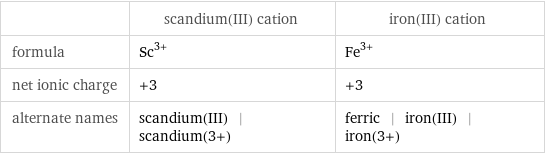  | scandium(III) cation | iron(III) cation formula | Sc^(3+) | Fe^(3+) net ionic charge | +3 | +3 alternate names | scandium(III) | scandium(3+) | ferric | iron(III) | iron(3+)
