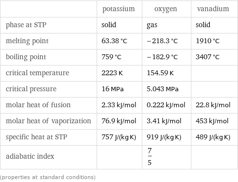 | potassium | oxygen | vanadium phase at STP | solid | gas | solid melting point | 63.38 °C | -218.3 °C | 1910 °C boiling point | 759 °C | -182.9 °C | 3407 °C critical temperature | 2223 K | 154.59 K |  critical pressure | 16 MPa | 5.043 MPa |  molar heat of fusion | 2.33 kJ/mol | 0.222 kJ/mol | 22.8 kJ/mol molar heat of vaporization | 76.9 kJ/mol | 3.41 kJ/mol | 453 kJ/mol specific heat at STP | 757 J/(kg K) | 919 J/(kg K) | 489 J/(kg K) adiabatic index | | 7/5 |  (properties at standard conditions)