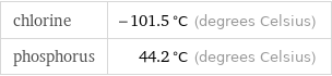 chlorine | -101.5 °C (degrees Celsius) phosphorus | 44.2 °C (degrees Celsius)