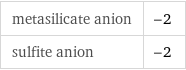 metasilicate anion | -2 sulfite anion | -2