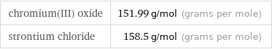 chromium(III) oxide | 151.99 g/mol (grams per mole) strontium chloride | 158.5 g/mol (grams per mole)