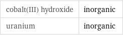 cobalt(III) hydroxide | inorganic uranium | inorganic