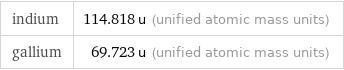 indium | 114.818 u (unified atomic mass units) gallium | 69.723 u (unified atomic mass units)