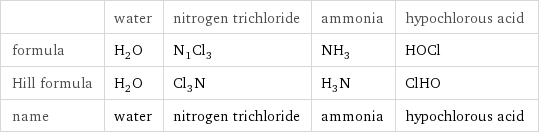  | water | nitrogen trichloride | ammonia | hypochlorous acid formula | H_2O | N_1Cl_3 | NH_3 | HOCl Hill formula | H_2O | Cl_3N | H_3N | ClHO name | water | nitrogen trichloride | ammonia | hypochlorous acid