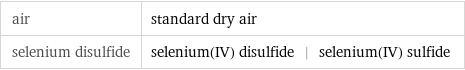 air | standard dry air selenium disulfide | selenium(IV) disulfide | selenium(IV) sulfide