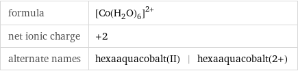 formula | ([Co(H_2O)_6])^(2+) net ionic charge | +2 alternate names | hexaaquacobalt(II) | hexaaquacobalt(2+)